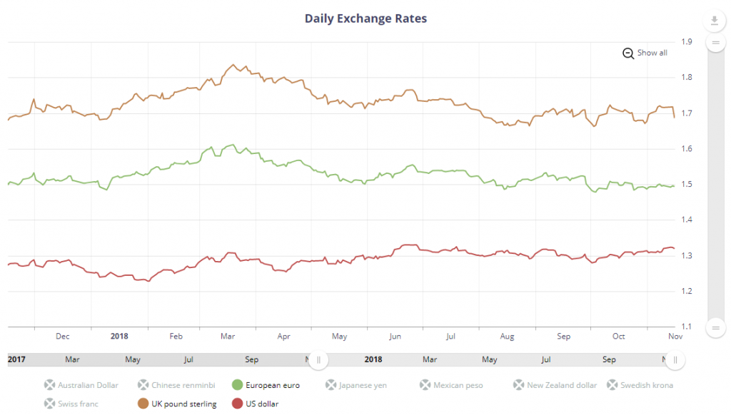 bank of canada historical exchange rates